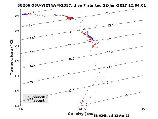 Temperature Salinity Diagnostic