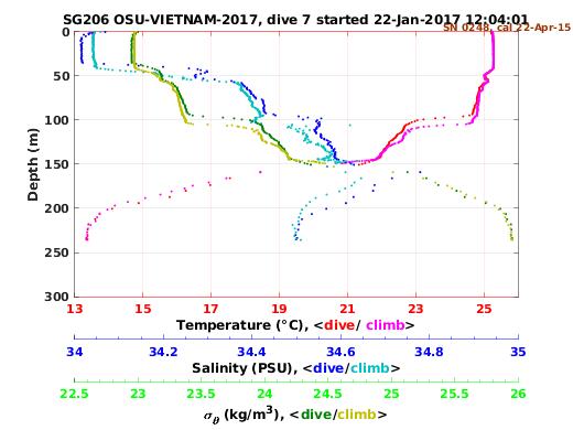 Temperature Salinity