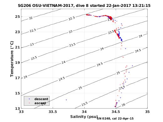 Temperature Salinity Diagnostic