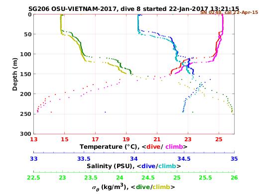 Temperature Salinity