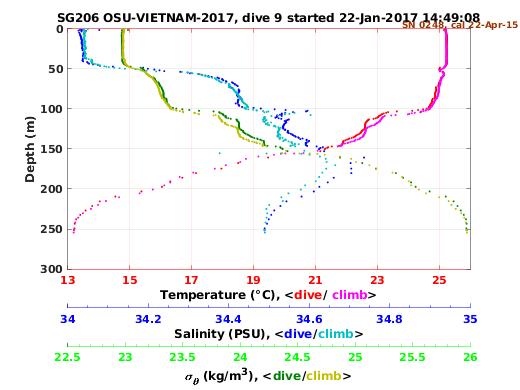 Temperature Salinity