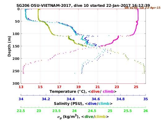 Temperature Salinity