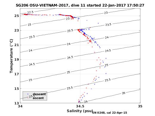 Temperature Salinity Diagnostic