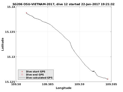 Dive Calculated GPS