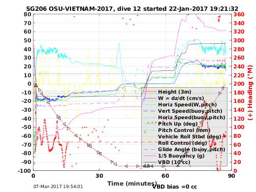 Dive Characteristics