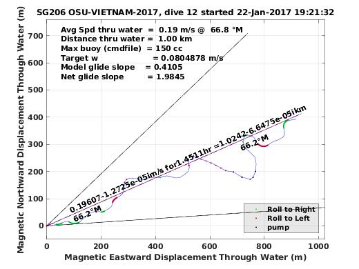 Magnetic Displacement