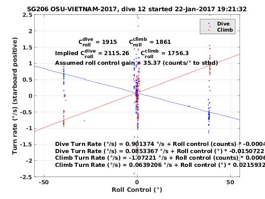 Roll Control 2