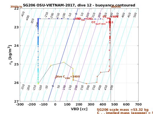 VBD/Density