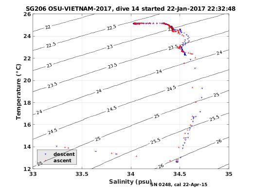 Temperature Salinity Diagnostic