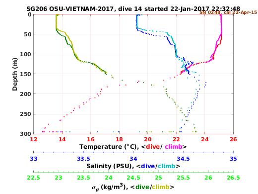 Temperature Salinity