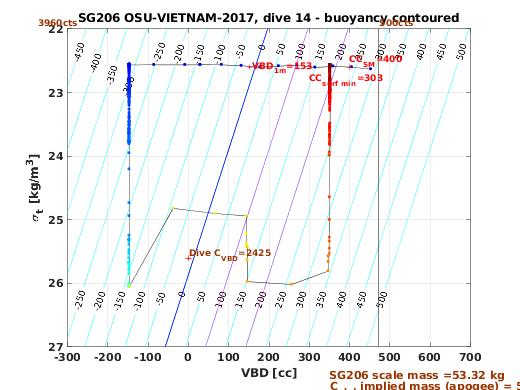 VBD/Density