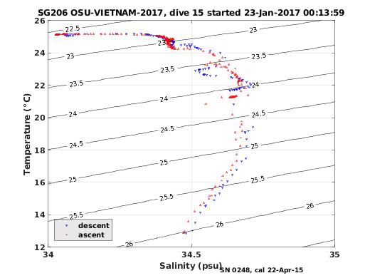 Temperature Salinity Diagnostic