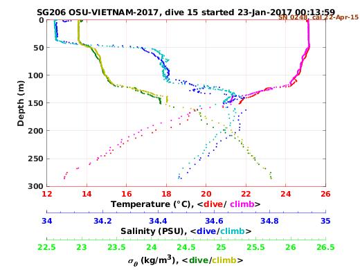 Temperature Salinity