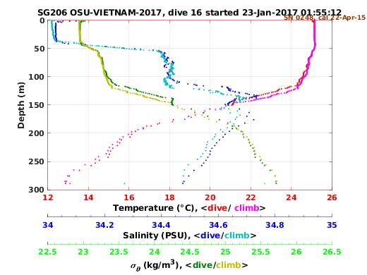 Temperature Salinity