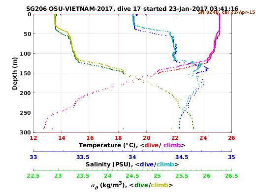 Temperature Salinity