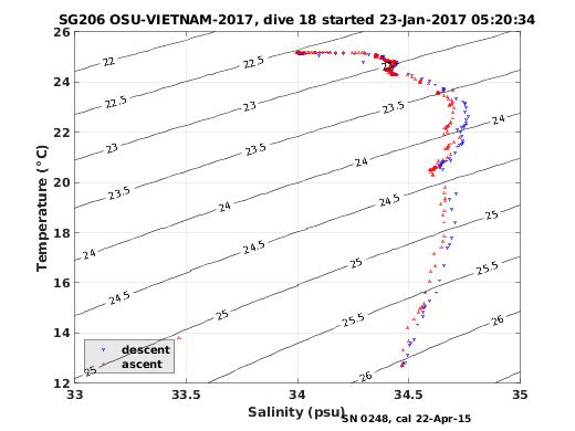 Temperature Salinity Diagnostic