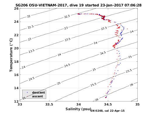 Temperature Salinity Diagnostic