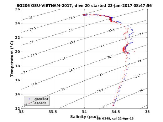 Temperature Salinity Diagnostic