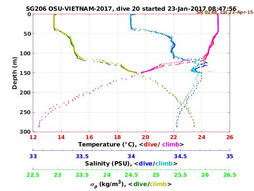 Temperature Salinity