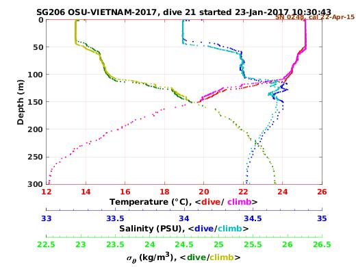 Temperature Salinity