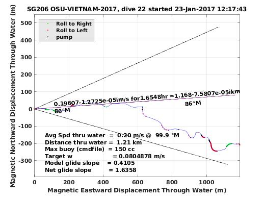 Magnetic Displacement