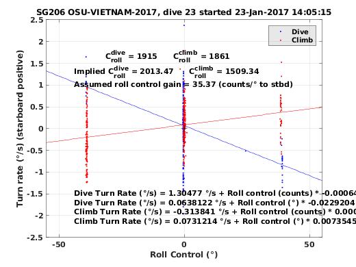 Roll Control 2