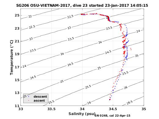 Temperature Salinity Diagnostic