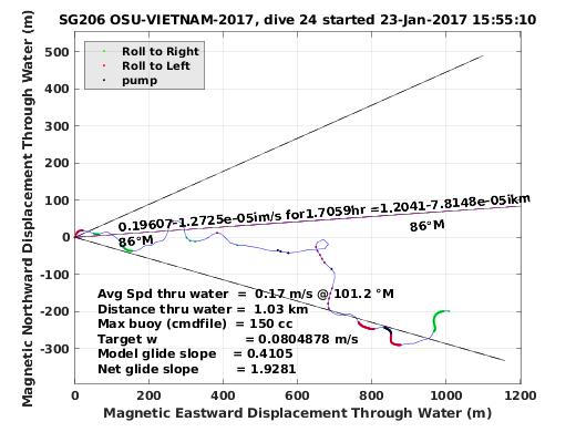 Magnetic Displacement