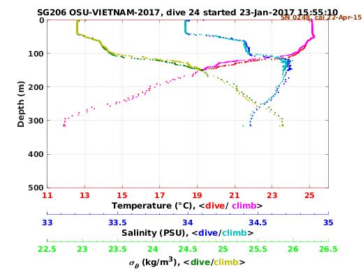 Temperature Salinity