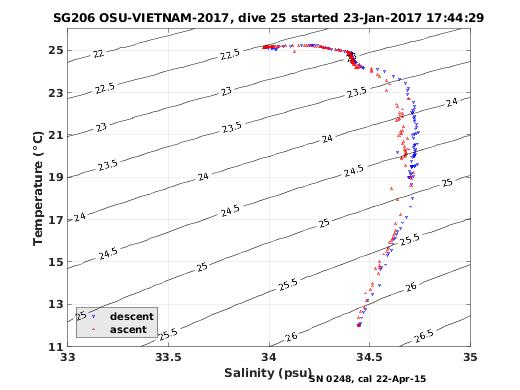 Temperature Salinity Diagnostic