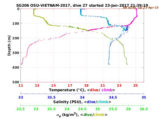 Temperature Salinity