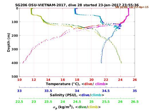 Temperature Salinity