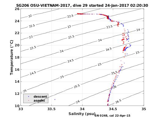 Temperature Salinity Diagnostic