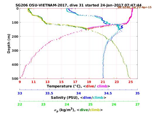 Temperature Salinity