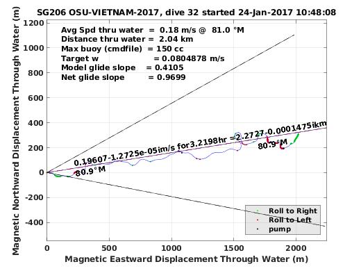 Magnetic Displacement