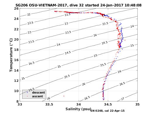 Temperature Salinity Diagnostic