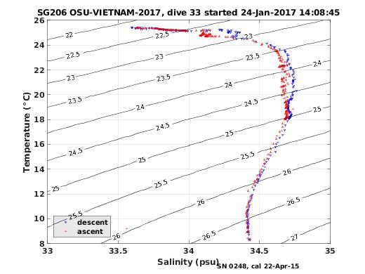 Temperature Salinity Diagnostic