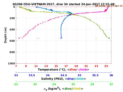 Temperature Salinity