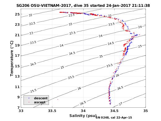 Temperature Salinity Diagnostic