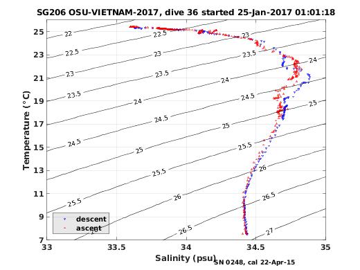 Temperature Salinity Diagnostic