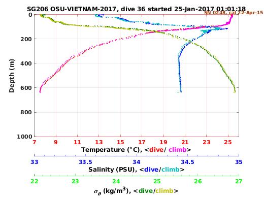 Temperature Salinity