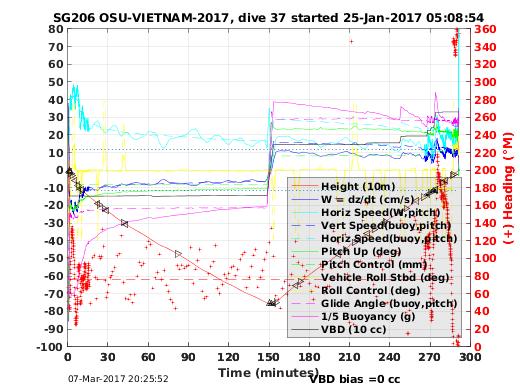 Dive Characteristics