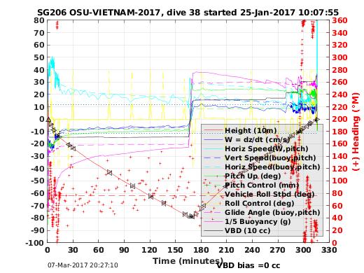 Dive Characteristics