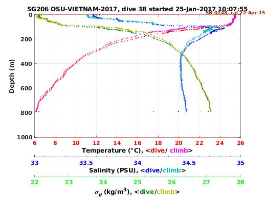 Temperature Salinity