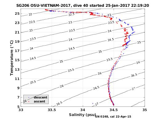 Temperature Salinity Diagnostic