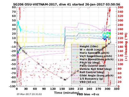 Dive Characteristics