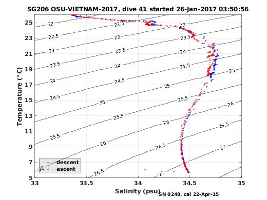 Temperature Salinity Diagnostic