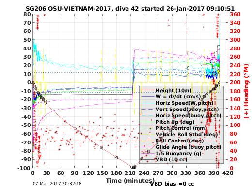 Dive Characteristics