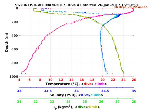 Temperature Salinity