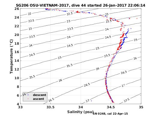 Temperature Salinity Diagnostic